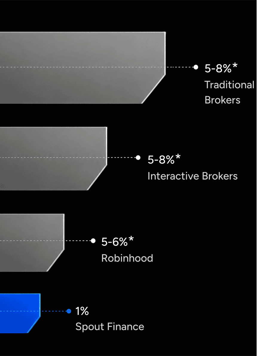 Borrowing rate comparison: Traditional Brokers 10%+, Interactive Brokers 5–8%, Robinhood 5–6%, Spout Finance 1%