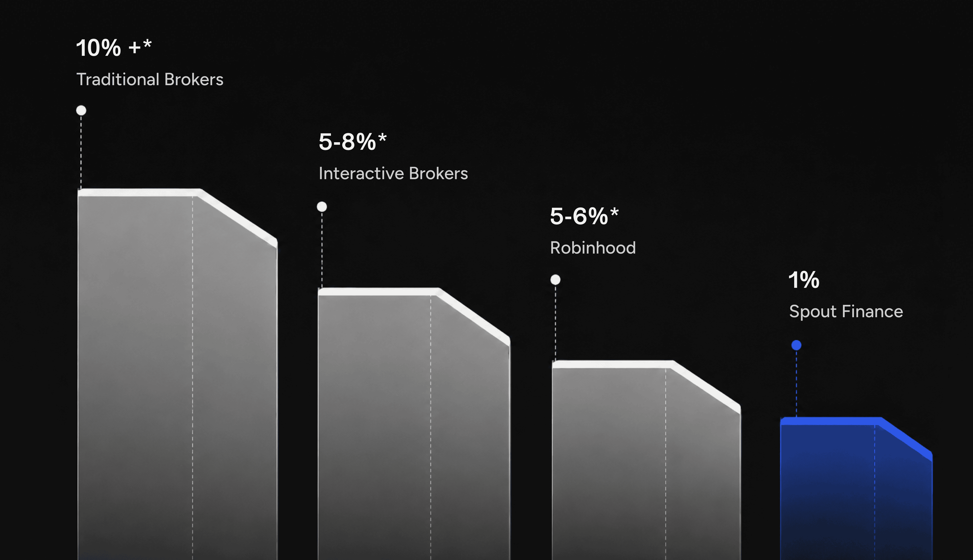 Borrowing rate comparison: Traditional Brokers 10%+, Interactive Brokers 5–8%, Robinhood 5–6%, Spout Finance 1%